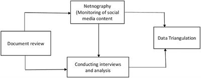 Misconceptions, Misinformation and Politics of COVID-19 on Social Media: A Multi-Level Analysis in Ghana